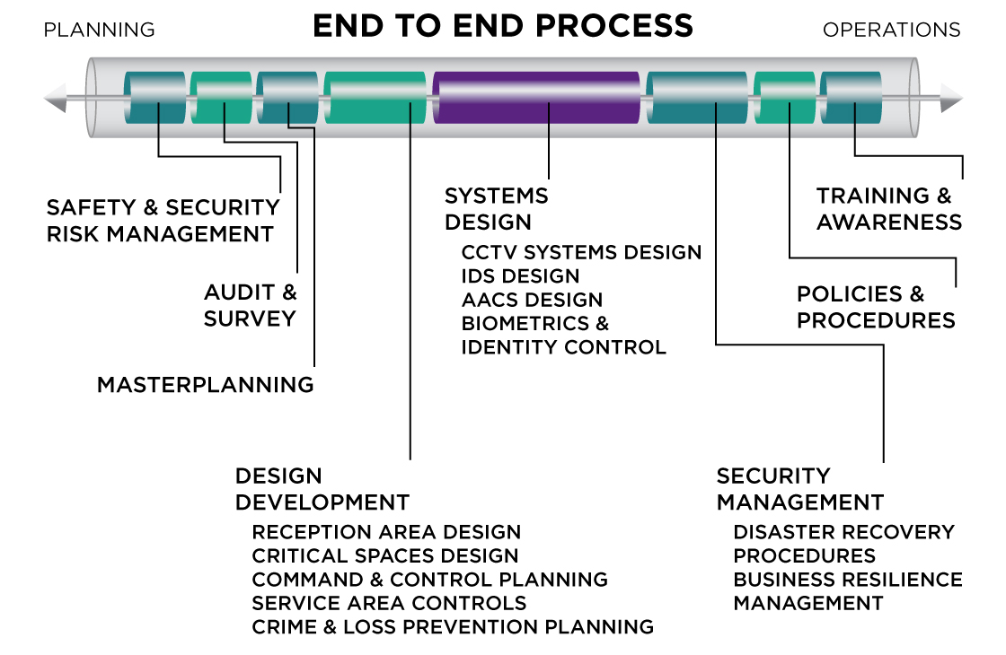 Security design End to End Process